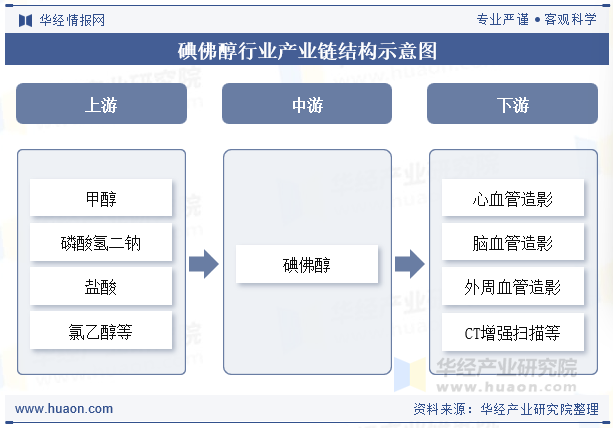 碘佛醇行业产业链结构示意图