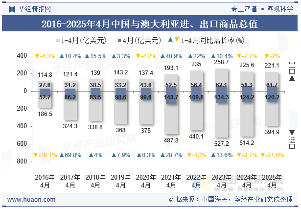 2016-2025年4月中国与澳大利亚进、出口商品总值