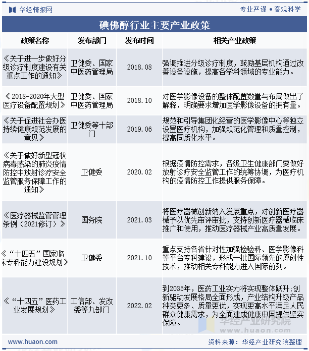 碘佛醇行业主要产业政策