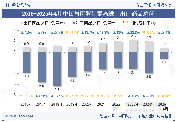 2016-2025年4月中国与所罗门群岛进、出口商品总值