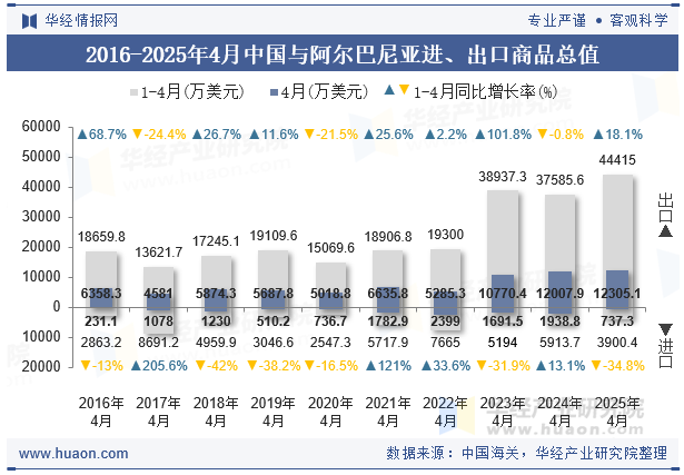 2016-2025年4月中国与阿尔巴尼亚进、出口商品总值