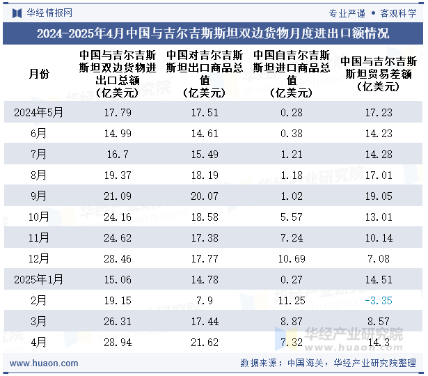 2024-2025年4月中国与吉尔吉斯斯坦双边货物月度进出口额情况