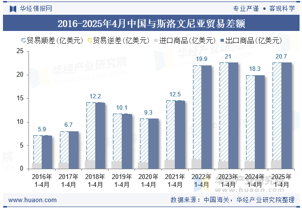 2016-2025年4月中国与斯洛文尼亚贸易差额