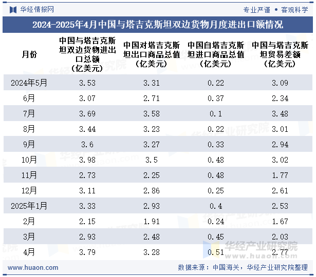 2024-2025年4月中国与塔吉克斯坦双边货物月度进出口额情况