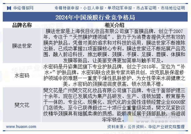 2024年中国颈膜行业竞争格局