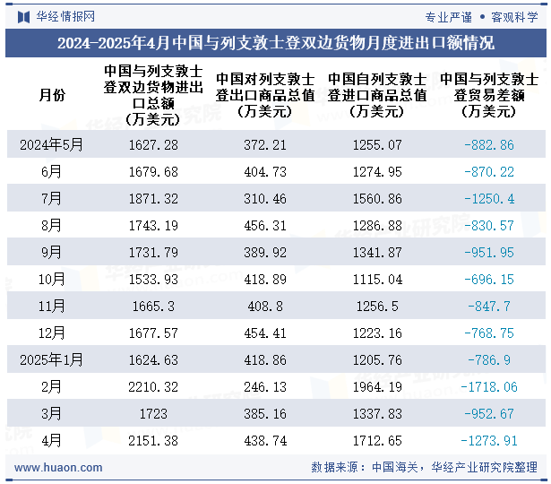 2024-2025年4月中国与列支敦士登双边货物月度进出口额情况
