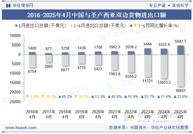 2016-2025年4月中国与圣卢西亚双边货物进出口额