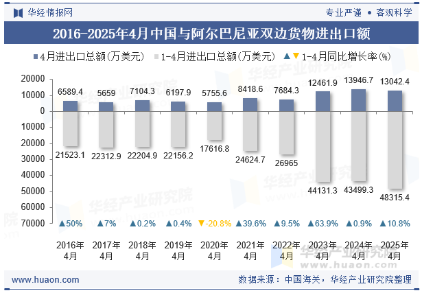 2016-2025年4月中国与阿尔巴尼亚双边货物进出口额