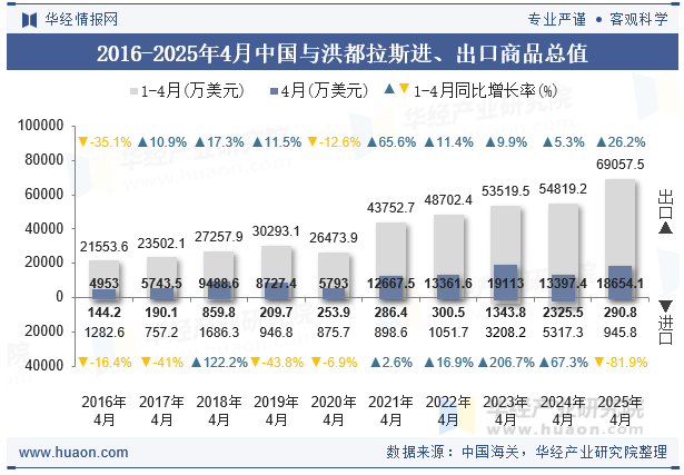 2016-2025年4月中国与洪都拉斯进、出口商品总值