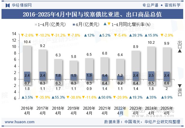 2016-2025年4月中国与埃塞俄比亚进、出口商品总值