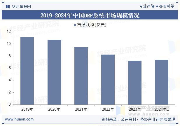2019-2024年中国DRF系统市场规模情况