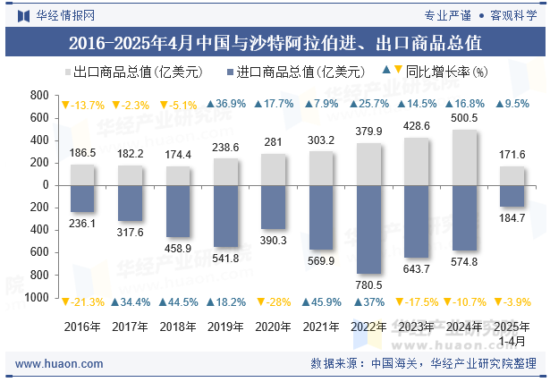 2016-2025年4月中国与沙特阿拉伯进、出口商品总值