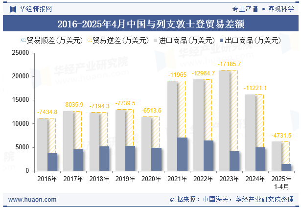 2016-2025年4月中国与列支敦士登贸易差额