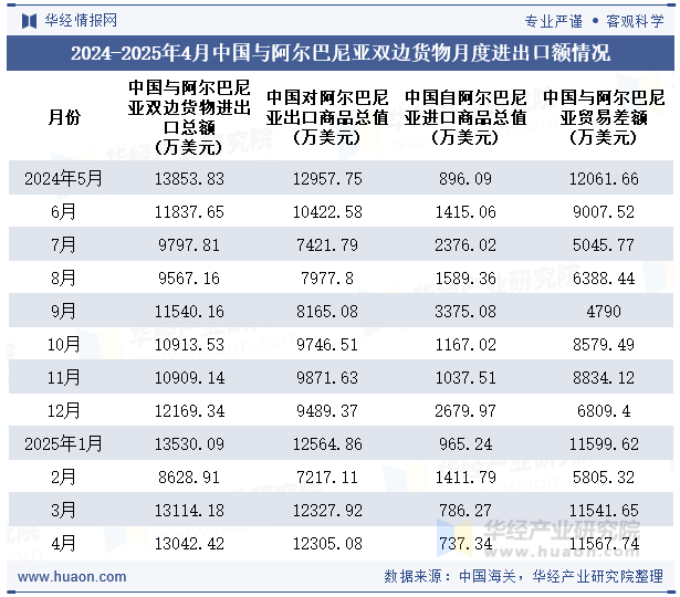 2024-2025年4月中国与阿尔巴尼亚双边货物月度进出口额情况