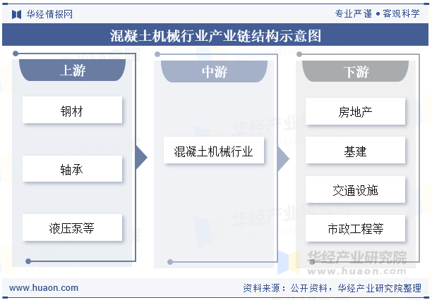 混凝土机械行业产业链结构示意图