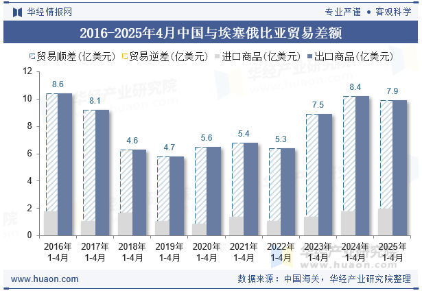 2016-2025年4月中国与埃塞俄比亚贸易差额