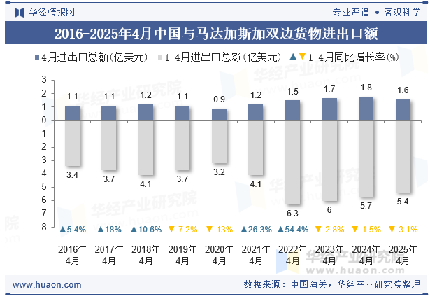 2016-2025年4月中国与马达加斯加双边货物进出口额