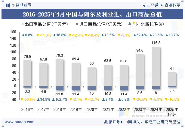 2016-2025年4月中国与阿尔及利亚进、出口商品总值