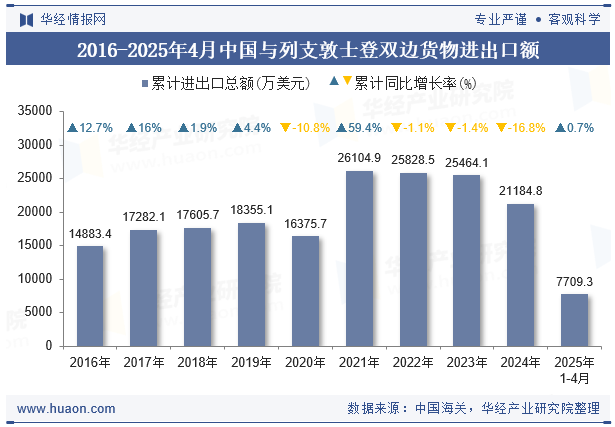 2016-2025年4月中国与列支敦士登双边货物进出口额