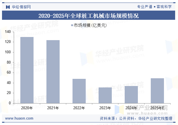 2020-2025年全球工机械市场规模情况