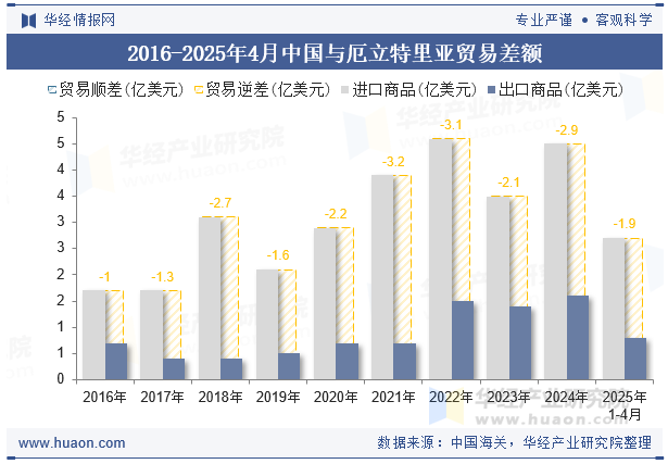 2016-2025年4月中国与厄立特里亚贸易差额