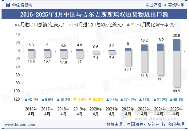 2016-2025年4月中国与吉尔吉斯斯坦双边货物进出口额