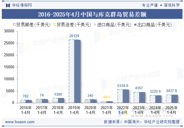 2016-2025年4月中国与库克群岛贸易差额