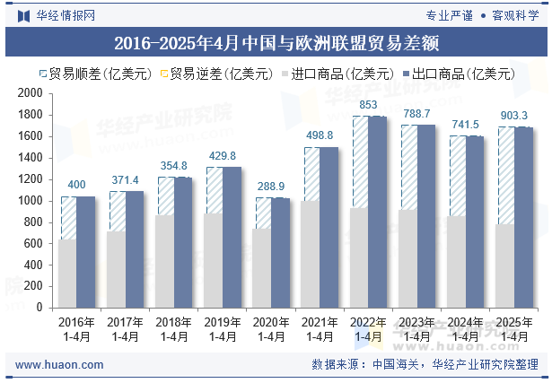 2016-2025年4月中国与欧洲联盟贸易差额