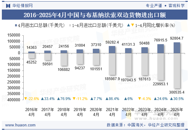 2016-2025年4月中国与布基纳法索双边货物进出口额