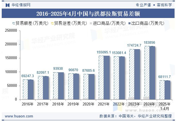 2016-2025年4月中国与洪都拉斯贸易差额