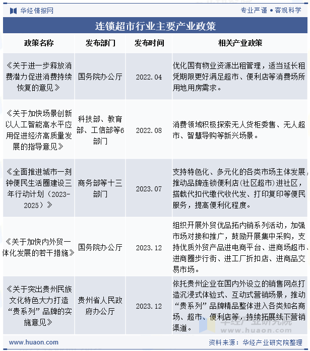 连锁超市行业主要产业政策