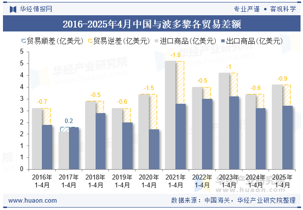 2016-2025年4月中国与波多黎各贸易差额