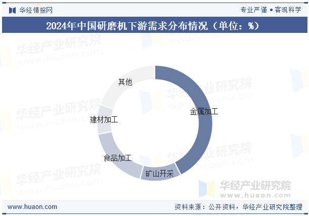 2024年中国研磨机下游需求分布情况（单位：%）