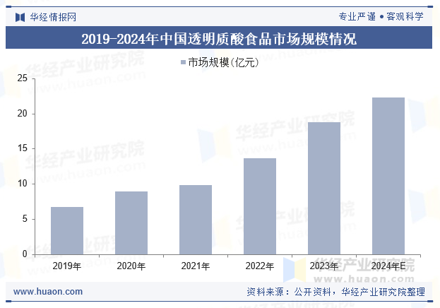 2019-2024年中国透明质酸食品市场规模情况