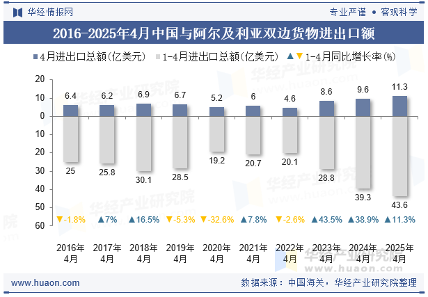 2016-2025年4月中国与阿尔及利亚双边货物进出口额