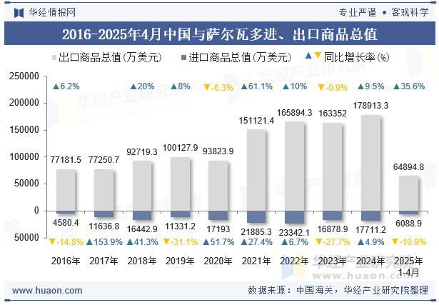 2016-2025年4月中国与萨尔瓦多进、出口商品总值