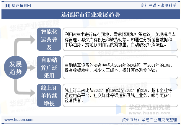 连锁超市行业发展趋势