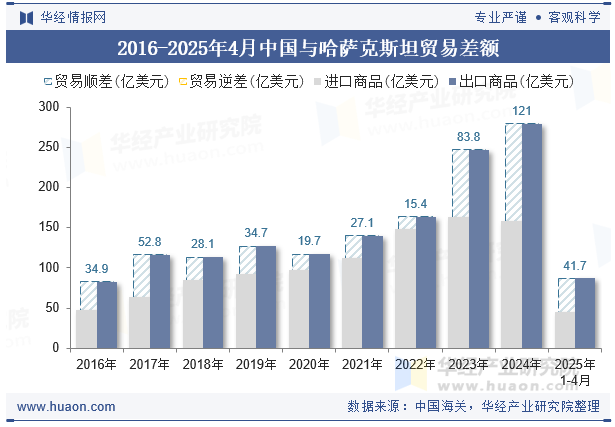 2016-2025年4月中国与哈萨克斯坦贸易差额