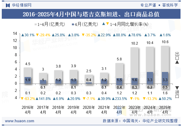 2016-2025年4月中国与塔吉克斯坦进、出口商品总值