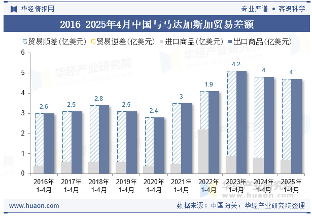 2016-2025年4月中国与马达加斯加贸易差额