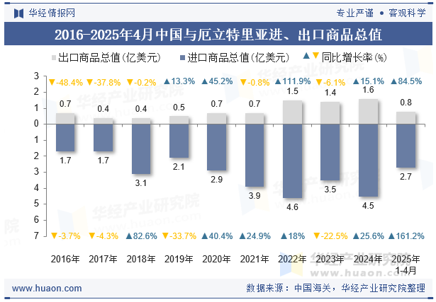 2016-2025年4月中国与厄立特里亚进、出口商品总值