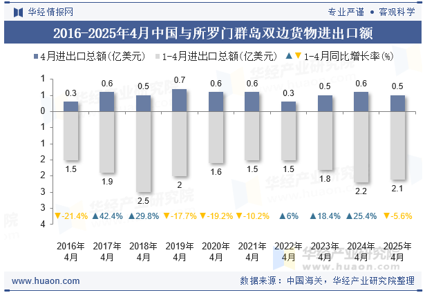 2016-2025年4月中国与所罗门群岛双边货物进出口额