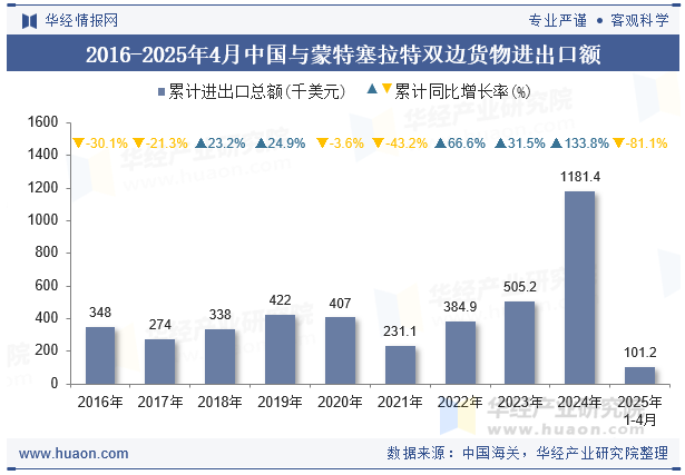 2016-2025年4月中国与蒙特塞拉特双边货物进出口额