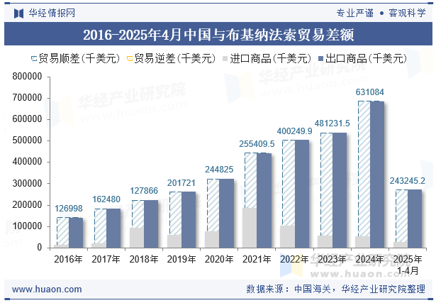 2016-2025年4月中国与布基纳法索贸易差额