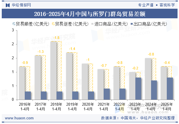 2016-2025年4月中国与所罗门群岛贸易差额