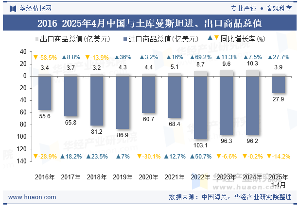 2016-2025年4月中国与土库曼斯坦进、出口商品总值