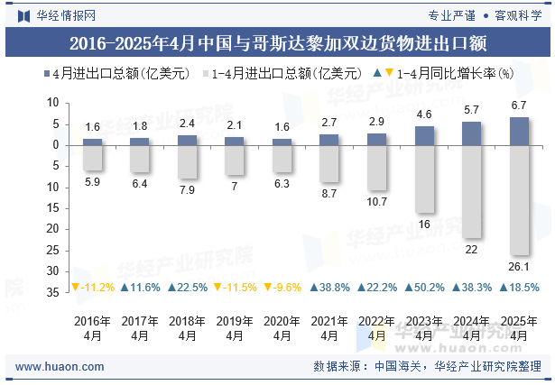2016-2025年4月中国与哥斯达黎加双边货物进出口额