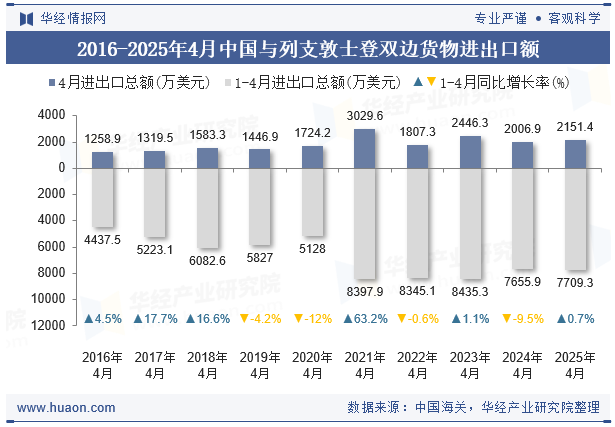 2016-2025年4月中国与列支敦士登双边货物进出口额