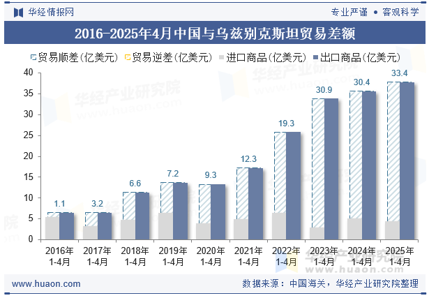 2016-2025年4月中国与乌兹别克斯坦贸易差额