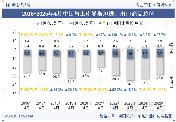 2016-2025年4月中国与土库曼斯坦进、出口商品总值